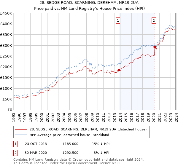 28, SEDGE ROAD, SCARNING, DEREHAM, NR19 2UA: Price paid vs HM Land Registry's House Price Index