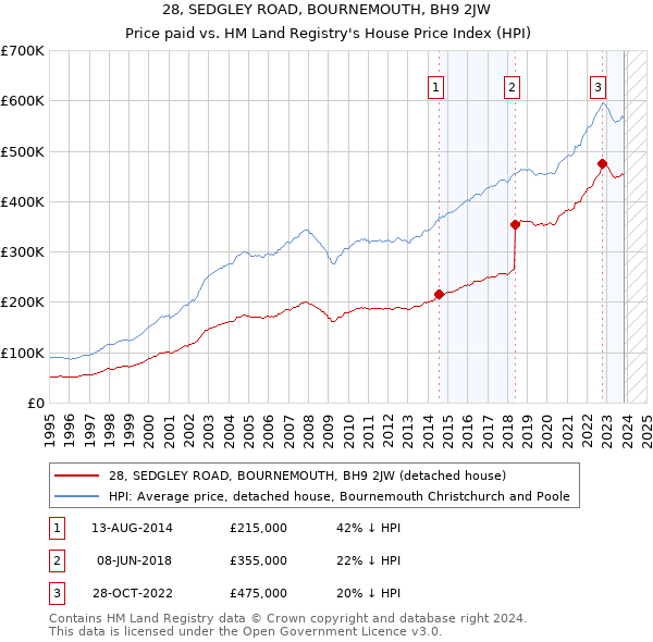 28, SEDGLEY ROAD, BOURNEMOUTH, BH9 2JW: Price paid vs HM Land Registry's House Price Index