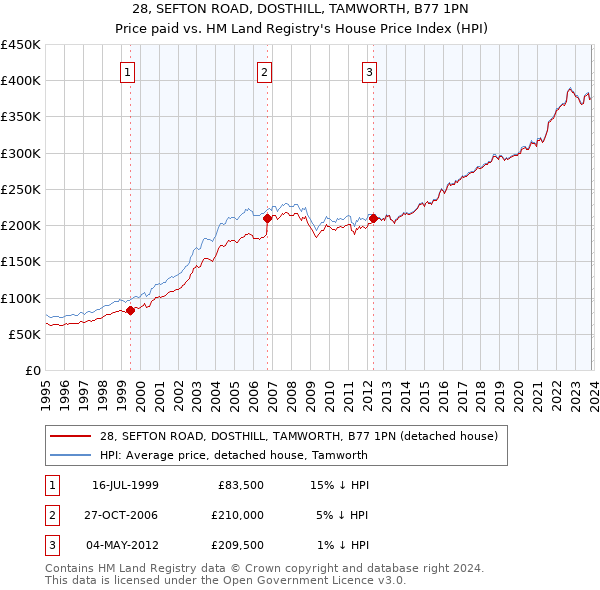 28, SEFTON ROAD, DOSTHILL, TAMWORTH, B77 1PN: Price paid vs HM Land Registry's House Price Index