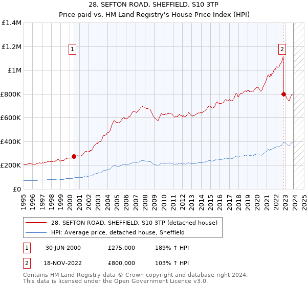 28, SEFTON ROAD, SHEFFIELD, S10 3TP: Price paid vs HM Land Registry's House Price Index
