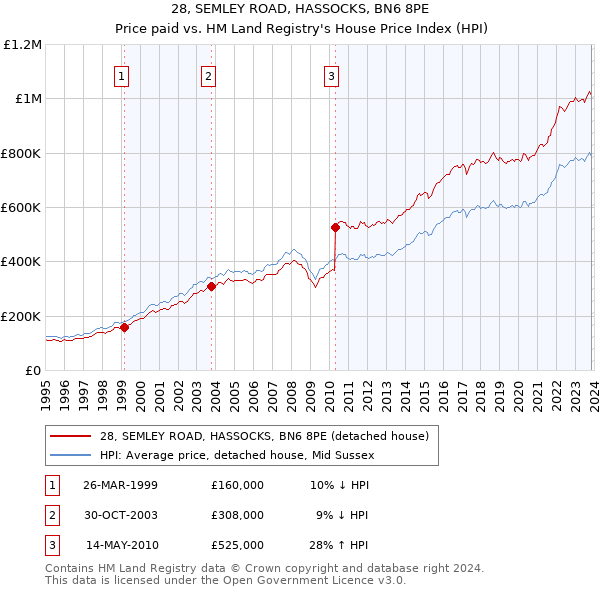 28, SEMLEY ROAD, HASSOCKS, BN6 8PE: Price paid vs HM Land Registry's House Price Index