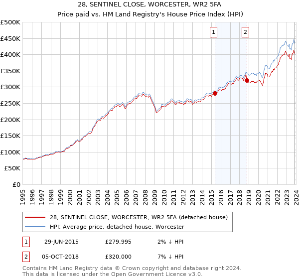 28, SENTINEL CLOSE, WORCESTER, WR2 5FA: Price paid vs HM Land Registry's House Price Index