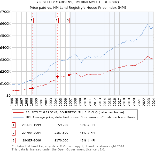 28, SETLEY GARDENS, BOURNEMOUTH, BH8 0HQ: Price paid vs HM Land Registry's House Price Index