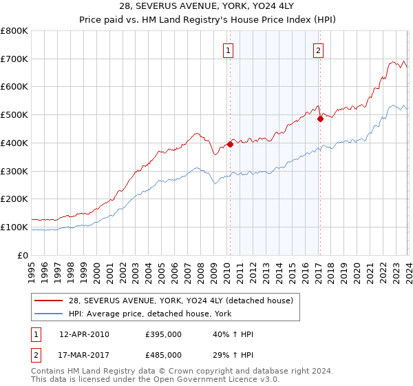 28, SEVERUS AVENUE, YORK, YO24 4LY: Price paid vs HM Land Registry's House Price Index