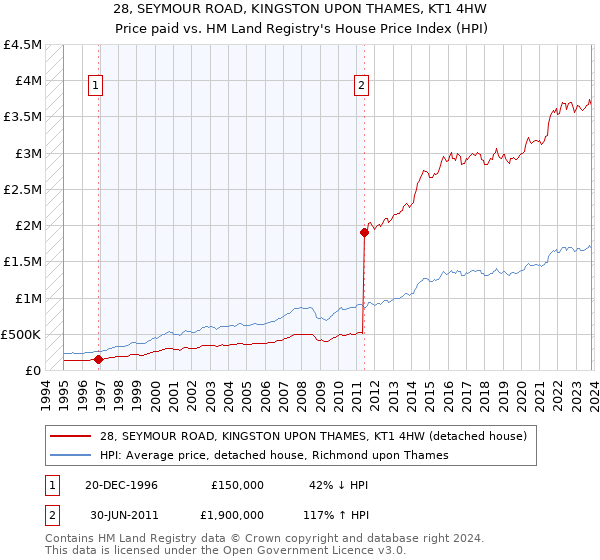 28, SEYMOUR ROAD, KINGSTON UPON THAMES, KT1 4HW: Price paid vs HM Land Registry's House Price Index