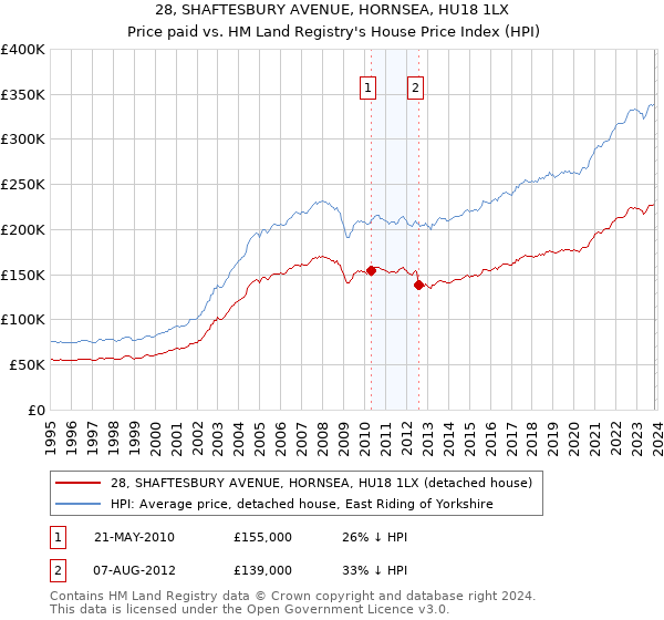 28, SHAFTESBURY AVENUE, HORNSEA, HU18 1LX: Price paid vs HM Land Registry's House Price Index