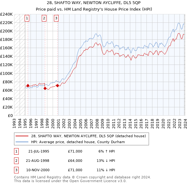 28, SHAFTO WAY, NEWTON AYCLIFFE, DL5 5QP: Price paid vs HM Land Registry's House Price Index