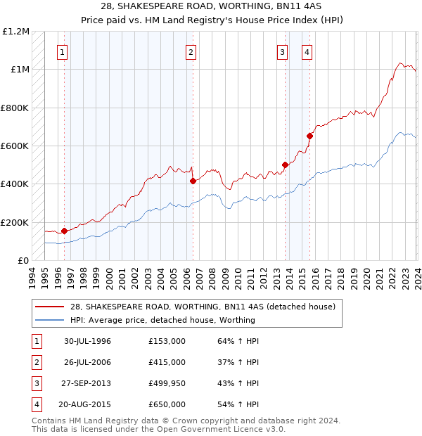 28, SHAKESPEARE ROAD, WORTHING, BN11 4AS: Price paid vs HM Land Registry's House Price Index