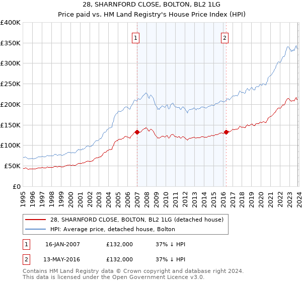 28, SHARNFORD CLOSE, BOLTON, BL2 1LG: Price paid vs HM Land Registry's House Price Index