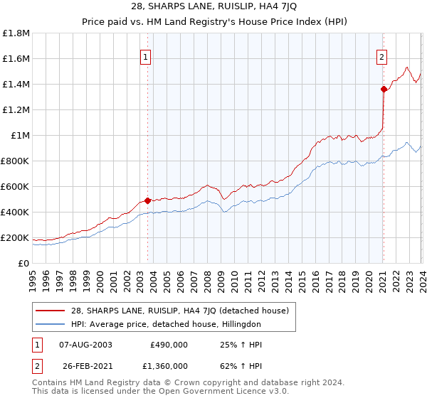 28, SHARPS LANE, RUISLIP, HA4 7JQ: Price paid vs HM Land Registry's House Price Index