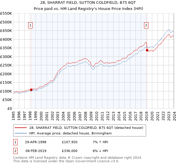 28, SHARRAT FIELD, SUTTON COLDFIELD, B75 6QT: Price paid vs HM Land Registry's House Price Index