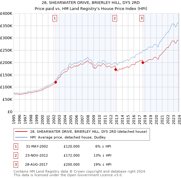 28, SHEARWATER DRIVE, BRIERLEY HILL, DY5 2RD: Price paid vs HM Land Registry's House Price Index