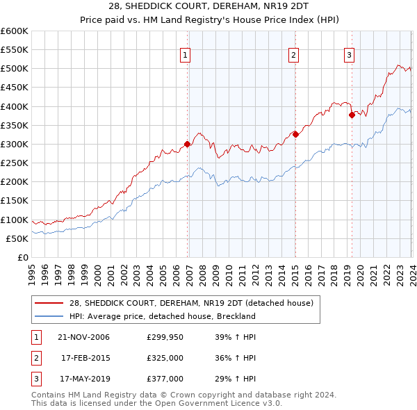 28, SHEDDICK COURT, DEREHAM, NR19 2DT: Price paid vs HM Land Registry's House Price Index