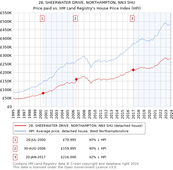 28, SHEERWATER DRIVE, NORTHAMPTON, NN3 5HU: Price paid vs HM Land Registry's House Price Index