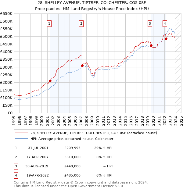 28, SHELLEY AVENUE, TIPTREE, COLCHESTER, CO5 0SF: Price paid vs HM Land Registry's House Price Index