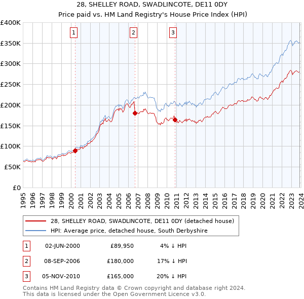 28, SHELLEY ROAD, SWADLINCOTE, DE11 0DY: Price paid vs HM Land Registry's House Price Index
