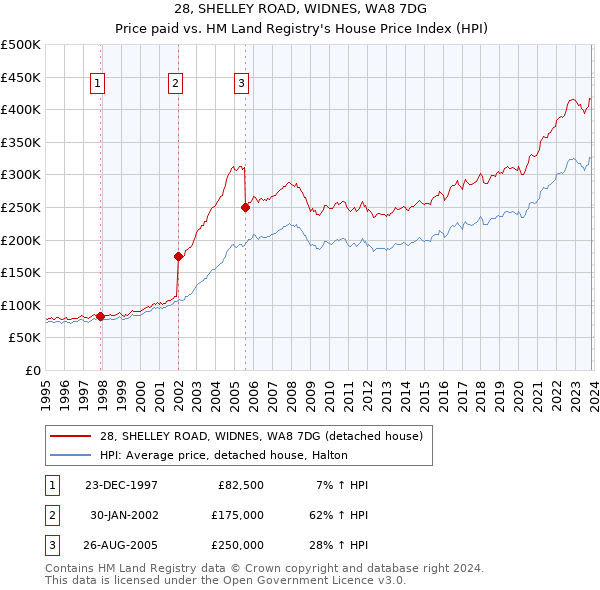 28, SHELLEY ROAD, WIDNES, WA8 7DG: Price paid vs HM Land Registry's House Price Index