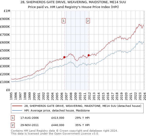 28, SHEPHERDS GATE DRIVE, WEAVERING, MAIDSTONE, ME14 5UU: Price paid vs HM Land Registry's House Price Index
