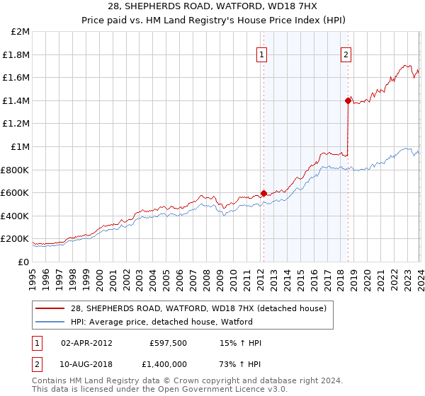 28, SHEPHERDS ROAD, WATFORD, WD18 7HX: Price paid vs HM Land Registry's House Price Index
