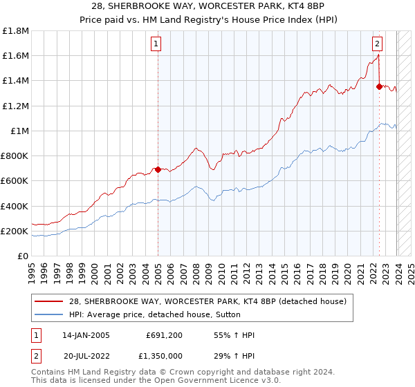 28, SHERBROOKE WAY, WORCESTER PARK, KT4 8BP: Price paid vs HM Land Registry's House Price Index
