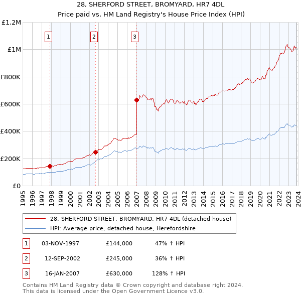 28, SHERFORD STREET, BROMYARD, HR7 4DL: Price paid vs HM Land Registry's House Price Index