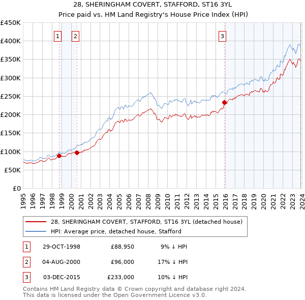 28, SHERINGHAM COVERT, STAFFORD, ST16 3YL: Price paid vs HM Land Registry's House Price Index