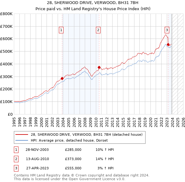 28, SHERWOOD DRIVE, VERWOOD, BH31 7BH: Price paid vs HM Land Registry's House Price Index