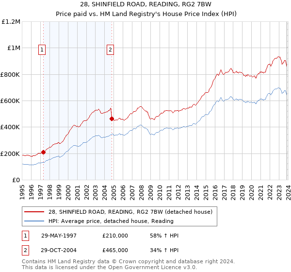 28, SHINFIELD ROAD, READING, RG2 7BW: Price paid vs HM Land Registry's House Price Index