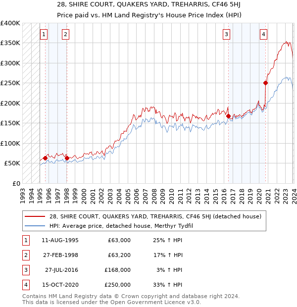 28, SHIRE COURT, QUAKERS YARD, TREHARRIS, CF46 5HJ: Price paid vs HM Land Registry's House Price Index