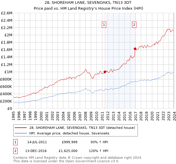 28, SHOREHAM LANE, SEVENOAKS, TN13 3DT: Price paid vs HM Land Registry's House Price Index