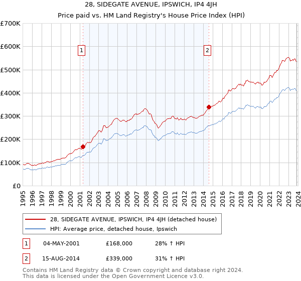 28, SIDEGATE AVENUE, IPSWICH, IP4 4JH: Price paid vs HM Land Registry's House Price Index
