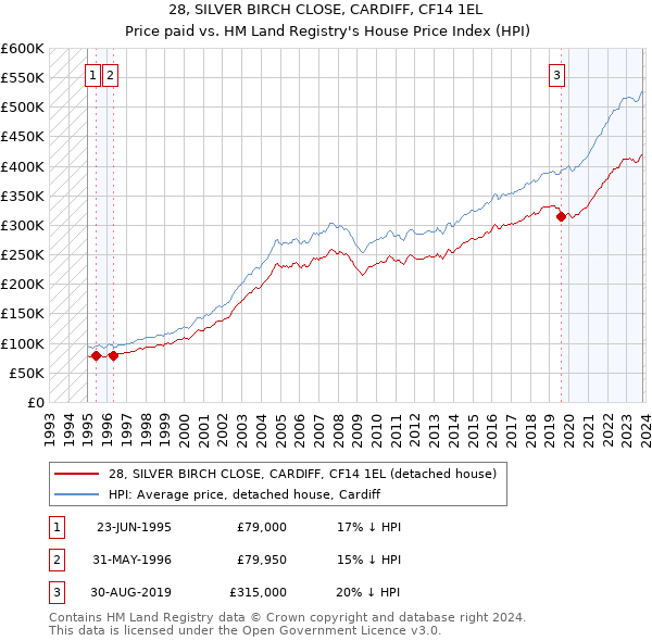 28, SILVER BIRCH CLOSE, CARDIFF, CF14 1EL: Price paid vs HM Land Registry's House Price Index