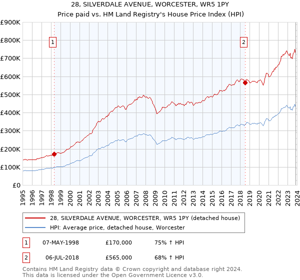 28, SILVERDALE AVENUE, WORCESTER, WR5 1PY: Price paid vs HM Land Registry's House Price Index