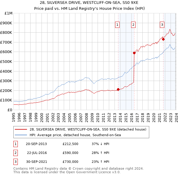 28, SILVERSEA DRIVE, WESTCLIFF-ON-SEA, SS0 9XE: Price paid vs HM Land Registry's House Price Index