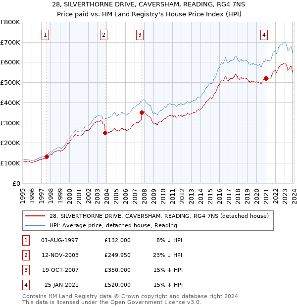 28, SILVERTHORNE DRIVE, CAVERSHAM, READING, RG4 7NS: Price paid vs HM Land Registry's House Price Index