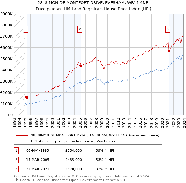 28, SIMON DE MONTFORT DRIVE, EVESHAM, WR11 4NR: Price paid vs HM Land Registry's House Price Index