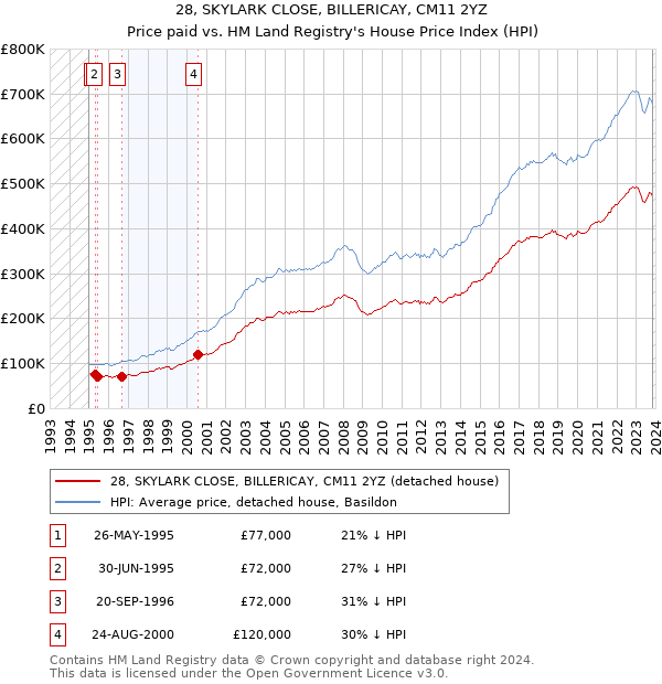 28, SKYLARK CLOSE, BILLERICAY, CM11 2YZ: Price paid vs HM Land Registry's House Price Index