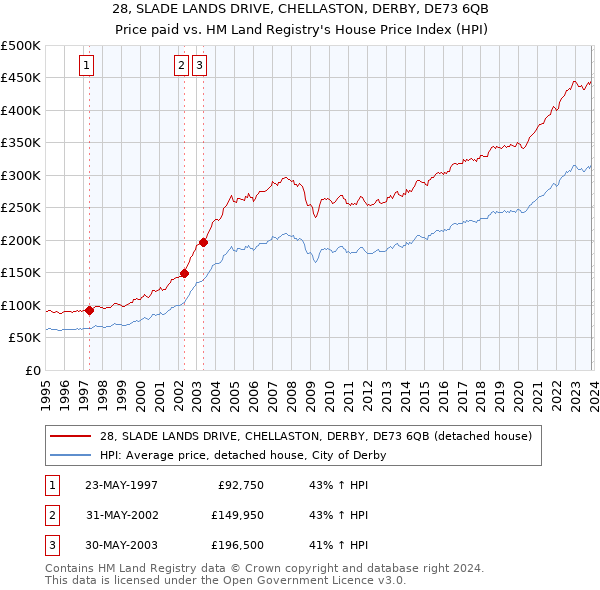 28, SLADE LANDS DRIVE, CHELLASTON, DERBY, DE73 6QB: Price paid vs HM Land Registry's House Price Index