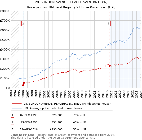 28, SLINDON AVENUE, PEACEHAVEN, BN10 8NJ: Price paid vs HM Land Registry's House Price Index