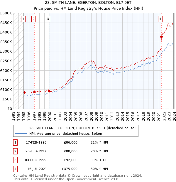 28, SMITH LANE, EGERTON, BOLTON, BL7 9ET: Price paid vs HM Land Registry's House Price Index