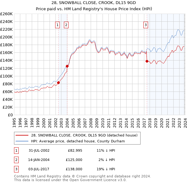 28, SNOWBALL CLOSE, CROOK, DL15 9GD: Price paid vs HM Land Registry's House Price Index