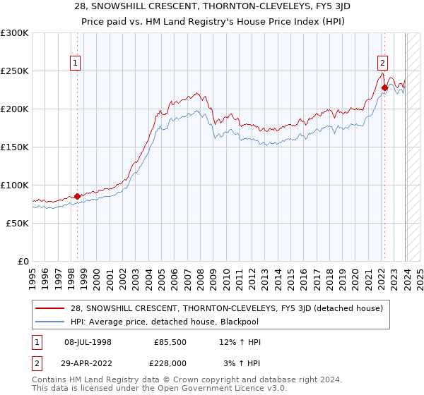 28, SNOWSHILL CRESCENT, THORNTON-CLEVELEYS, FY5 3JD: Price paid vs HM Land Registry's House Price Index