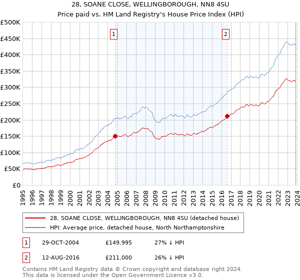 28, SOANE CLOSE, WELLINGBOROUGH, NN8 4SU: Price paid vs HM Land Registry's House Price Index