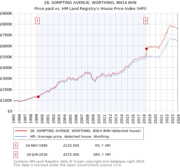 28, SOMPTING AVENUE, WORTHING, BN14 8HN: Price paid vs HM Land Registry's House Price Index