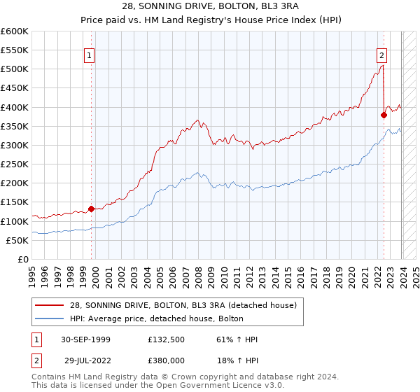 28, SONNING DRIVE, BOLTON, BL3 3RA: Price paid vs HM Land Registry's House Price Index