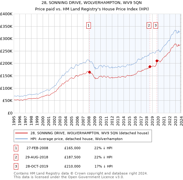 28, SONNING DRIVE, WOLVERHAMPTON, WV9 5QN: Price paid vs HM Land Registry's House Price Index