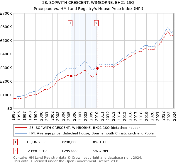 28, SOPWITH CRESCENT, WIMBORNE, BH21 1SQ: Price paid vs HM Land Registry's House Price Index