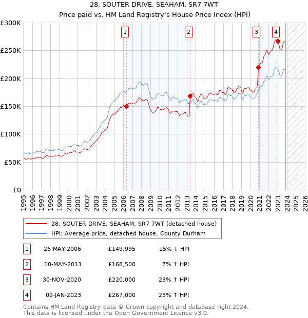 28, SOUTER DRIVE, SEAHAM, SR7 7WT: Price paid vs HM Land Registry's House Price Index