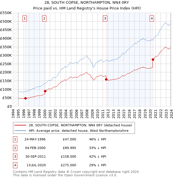28, SOUTH COPSE, NORTHAMPTON, NN4 0RY: Price paid vs HM Land Registry's House Price Index