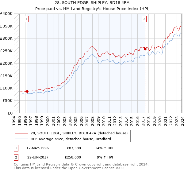 28, SOUTH EDGE, SHIPLEY, BD18 4RA: Price paid vs HM Land Registry's House Price Index